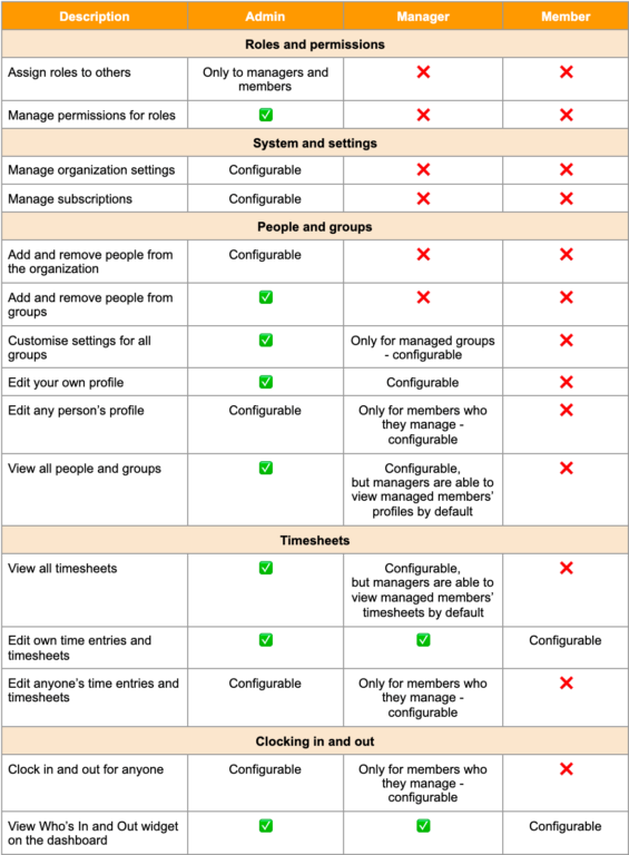 table of the default settings per role