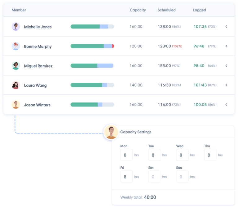 Scheduling capacity details with employee names