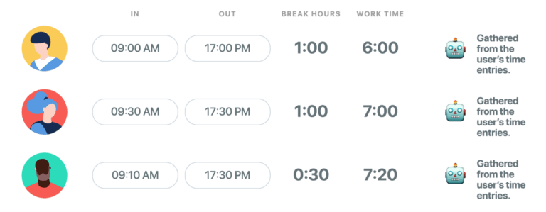 Time cards for each employee listing in rows