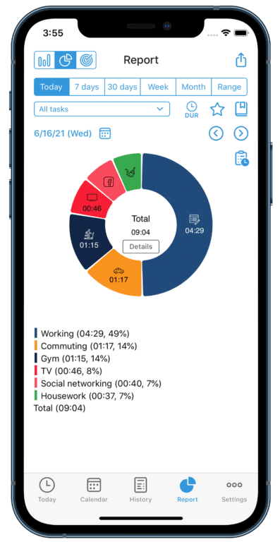 Pie chart showing division of different tasks