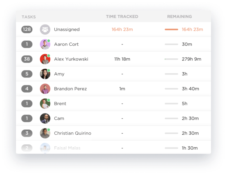 The page shows how many tasks an assigned employee is working on along their calculated tracked time.