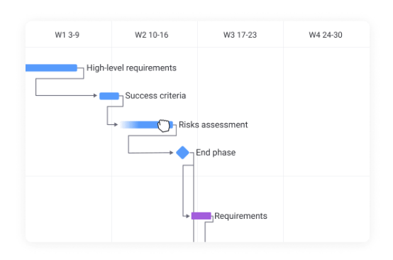 Visualizing workflows with Gantt chart using monday.com