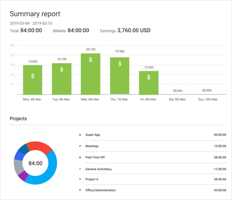 Visual representation of a summary report in Clockify